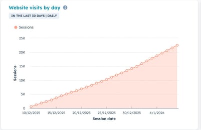 Informe de visitas al sitio web por día