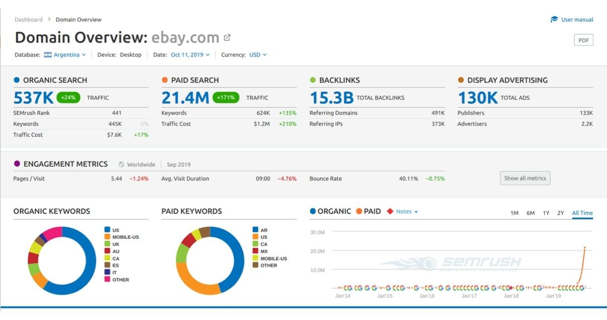 reporte de visión general de análisis de la competencia en semrush con gráficos y estadísticas actualizadas