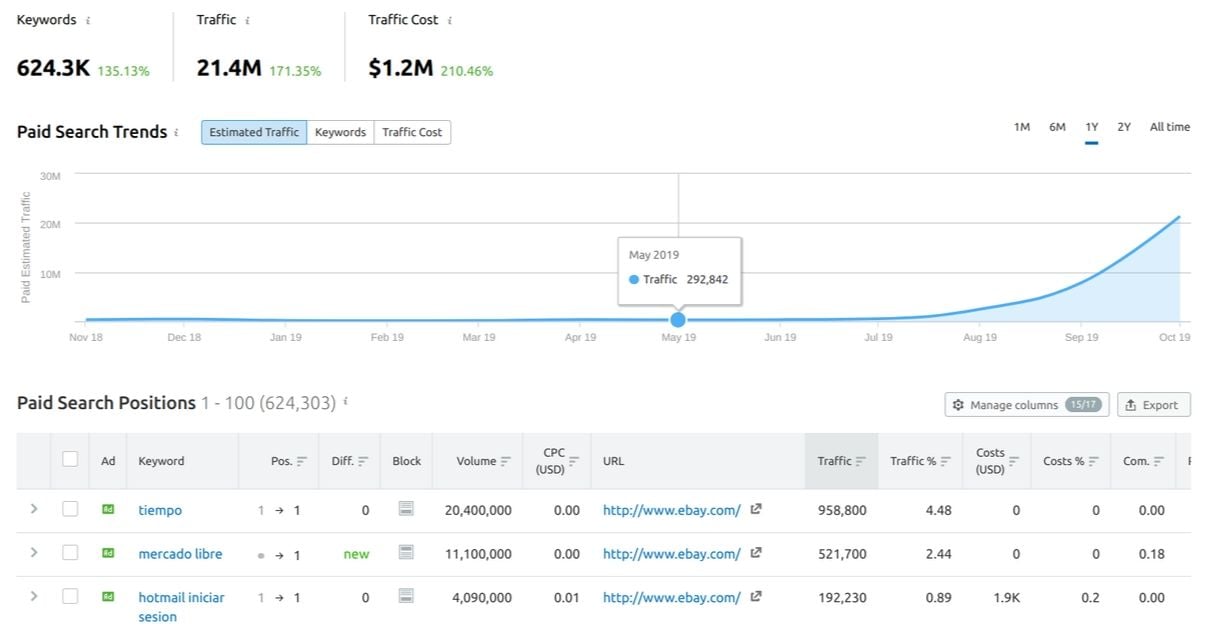 reporte de palabras clave pagas en semrush para análisis de la competencia