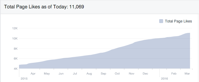 Resultados de prácticas de Marketing Inbound de Digifianz en Coderhouse