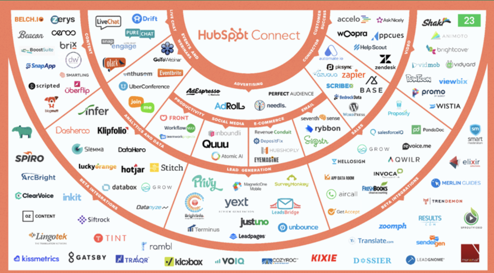 integraciones hubspot empresas de construccion