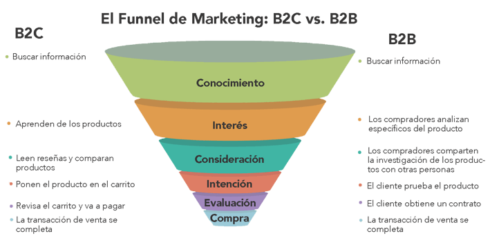 Funnel de Marketing y ventas B2B vs B2C.png