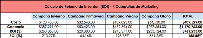 Plantilla de cálculo de ROI de Digifianz con el costo, la ganancia (ingresos), el ROI en pesos y el ROI en porcentaje de cuatro campañas de marketing y su total