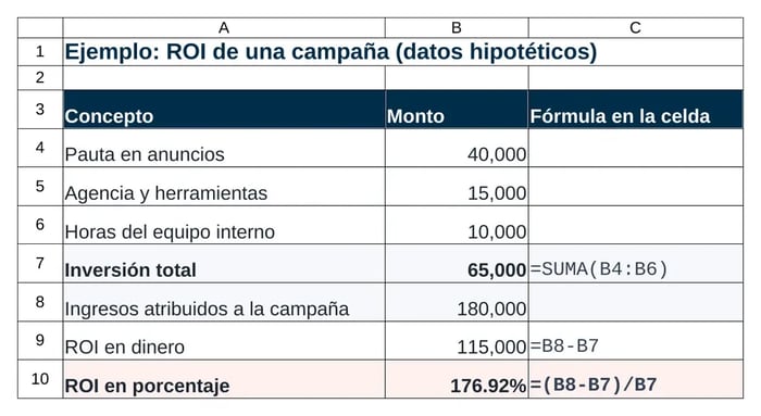 Hoja de Excel con el ejemplo de ROI de una campaña: pauta, agencia y horas del equipo suman una inversión de 65,000, ingresos de 180,000 y un ROI de 176.92% calculado con la fórmula =(B8-B7)/B7