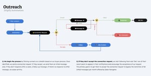 Dripify LinkedIn Automation Tool for DUAL Asset Case Study