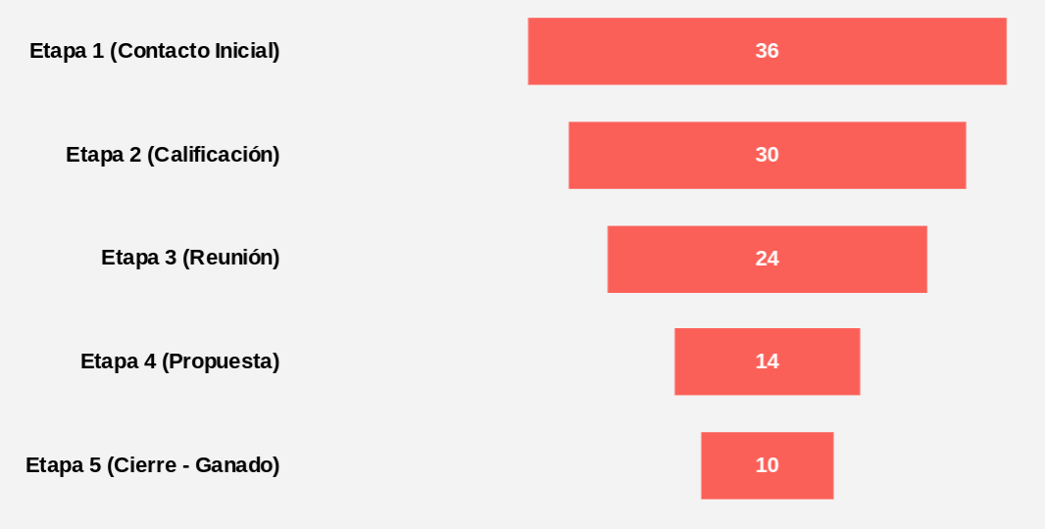 Cómo Hacer un Funnel de Ventas En Excel [Plantilla Gratis Incluída]